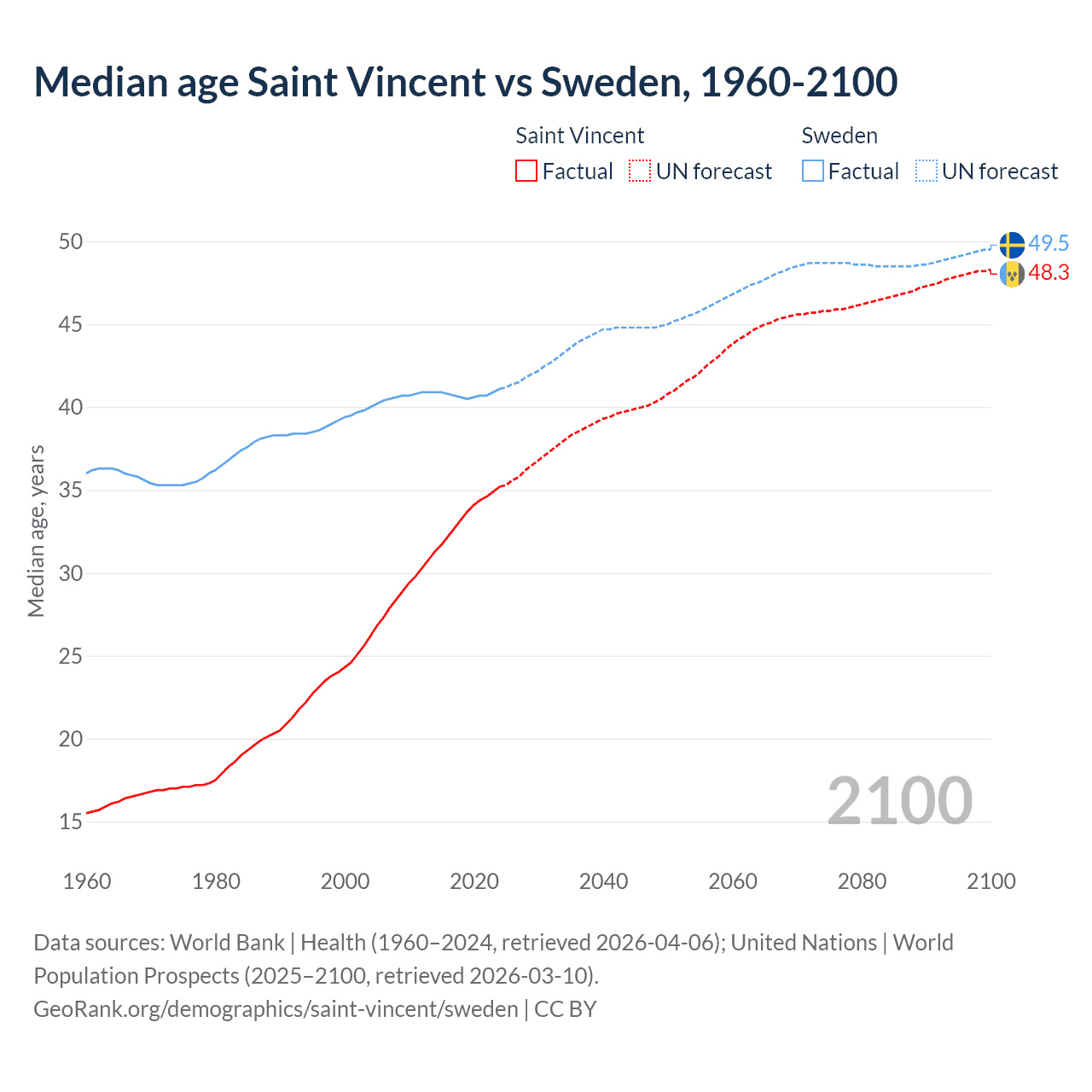 Demographics