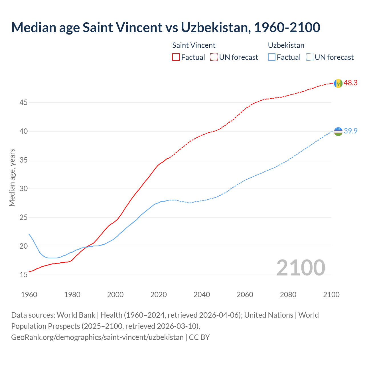 Demographics