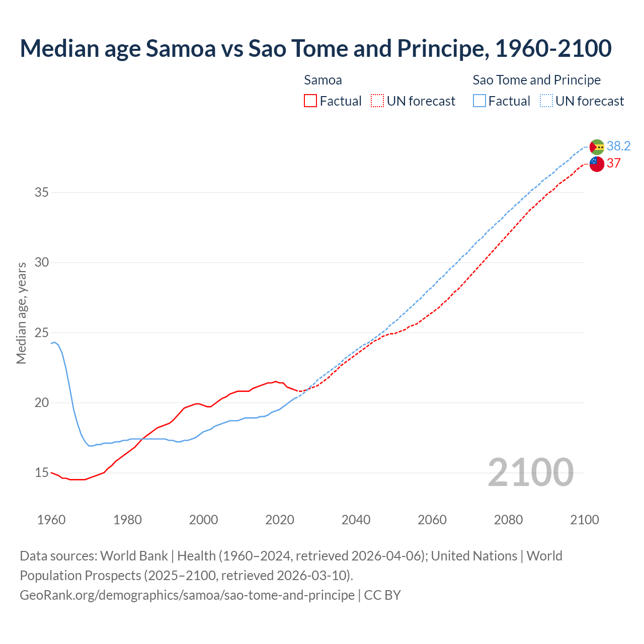 Demographics