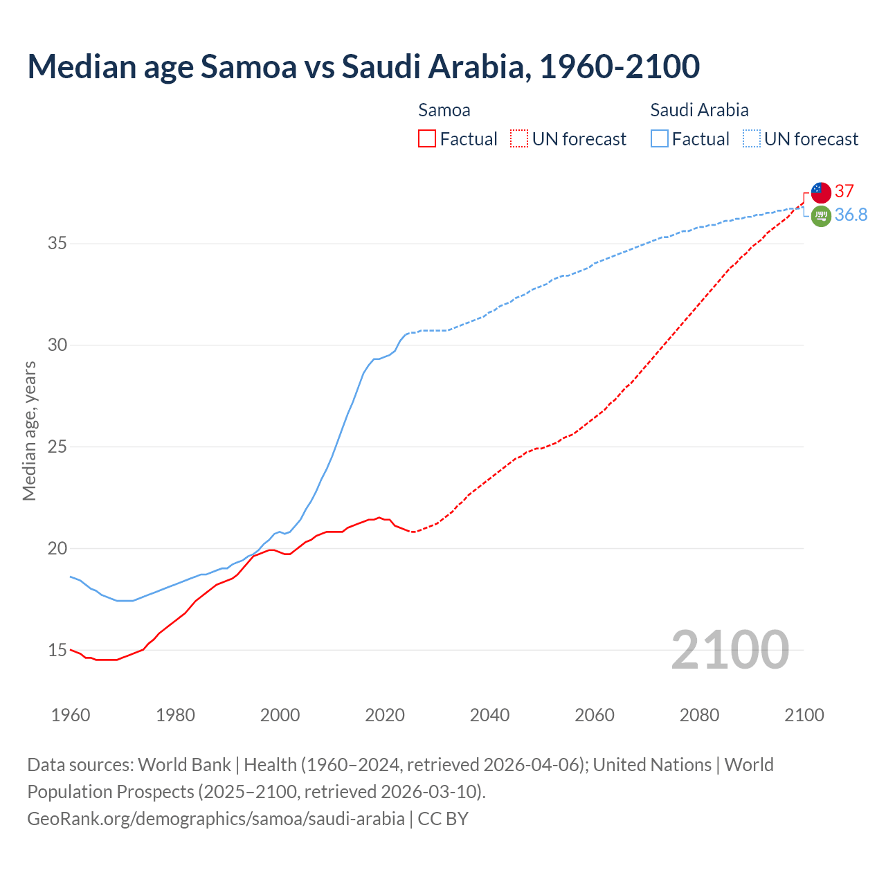 Demographics