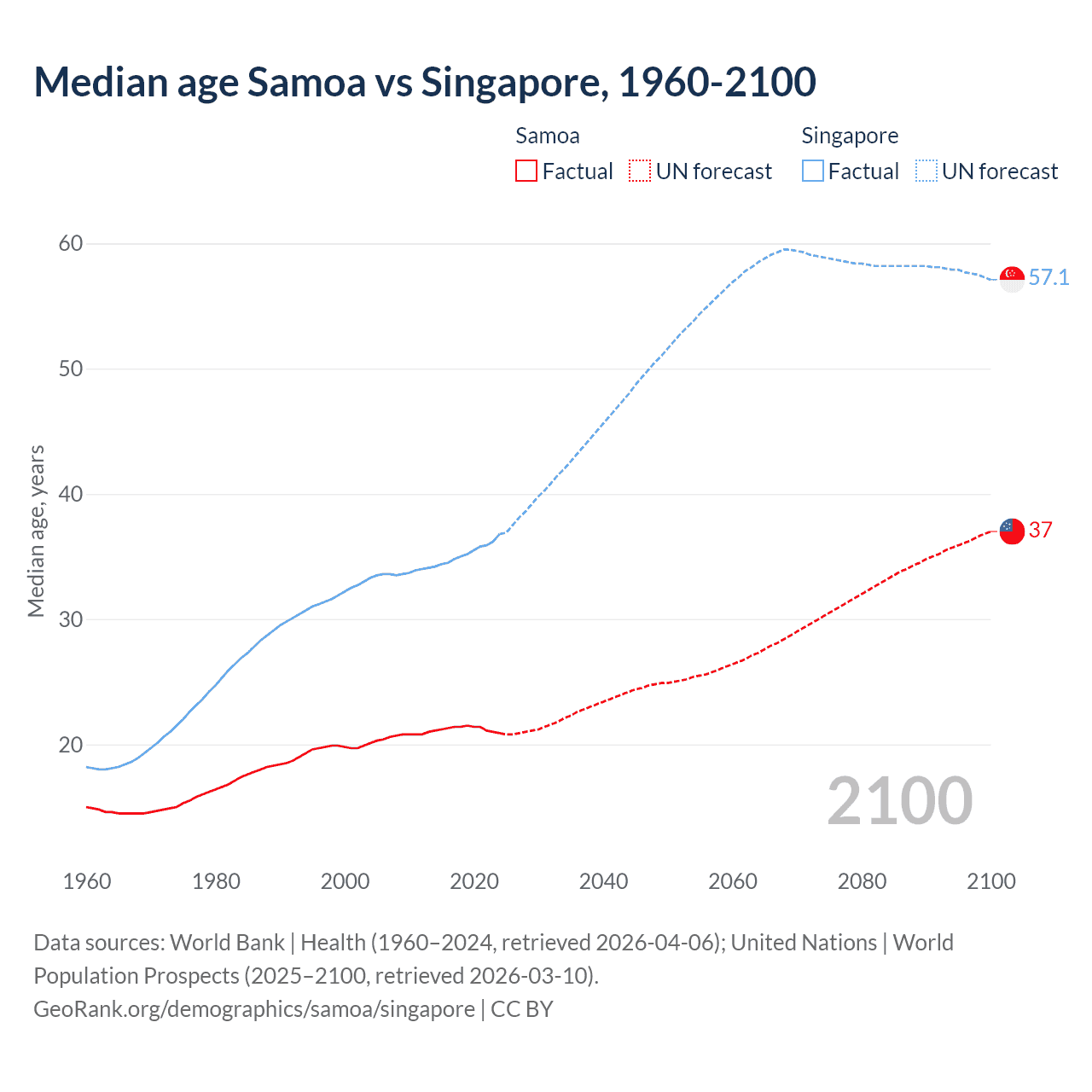 Demographics