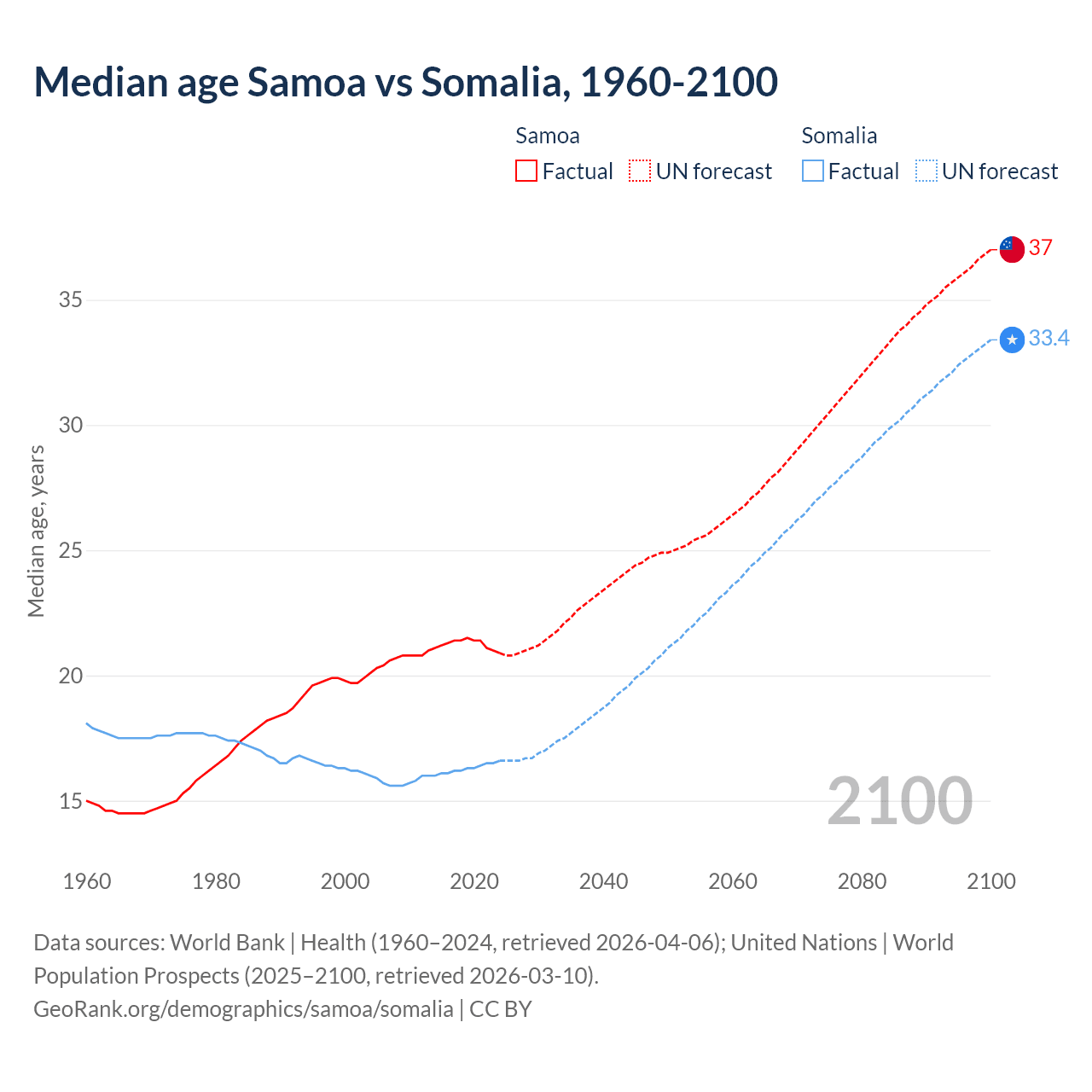 Demographics