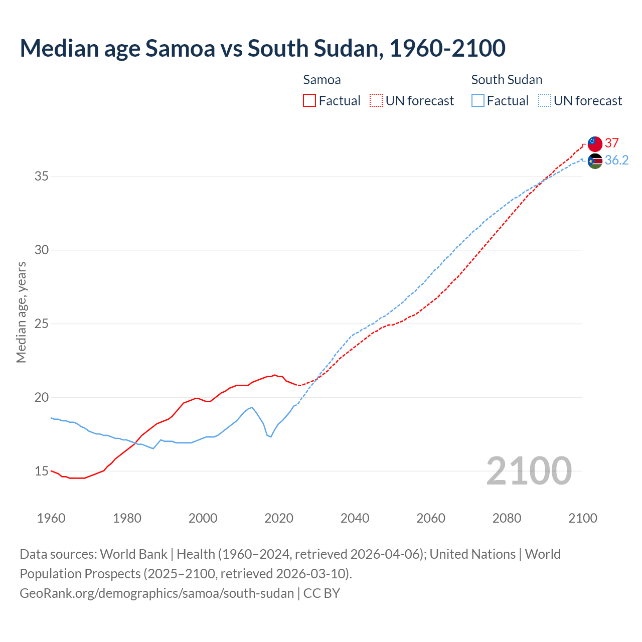 Demographics