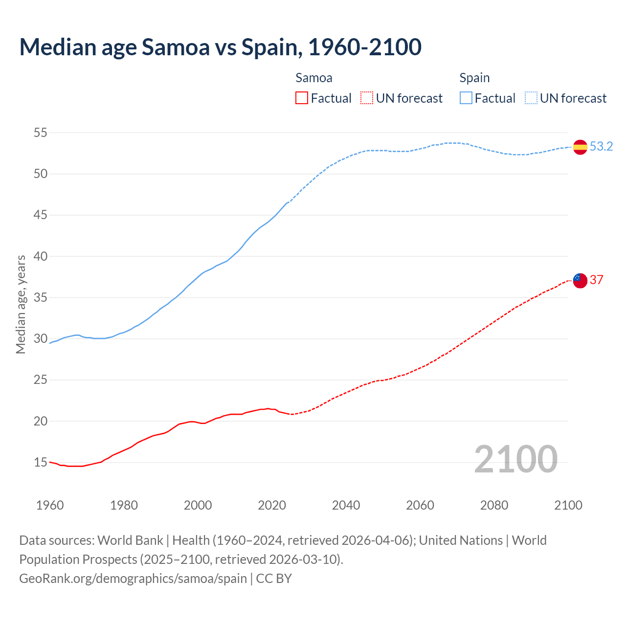 Demographics