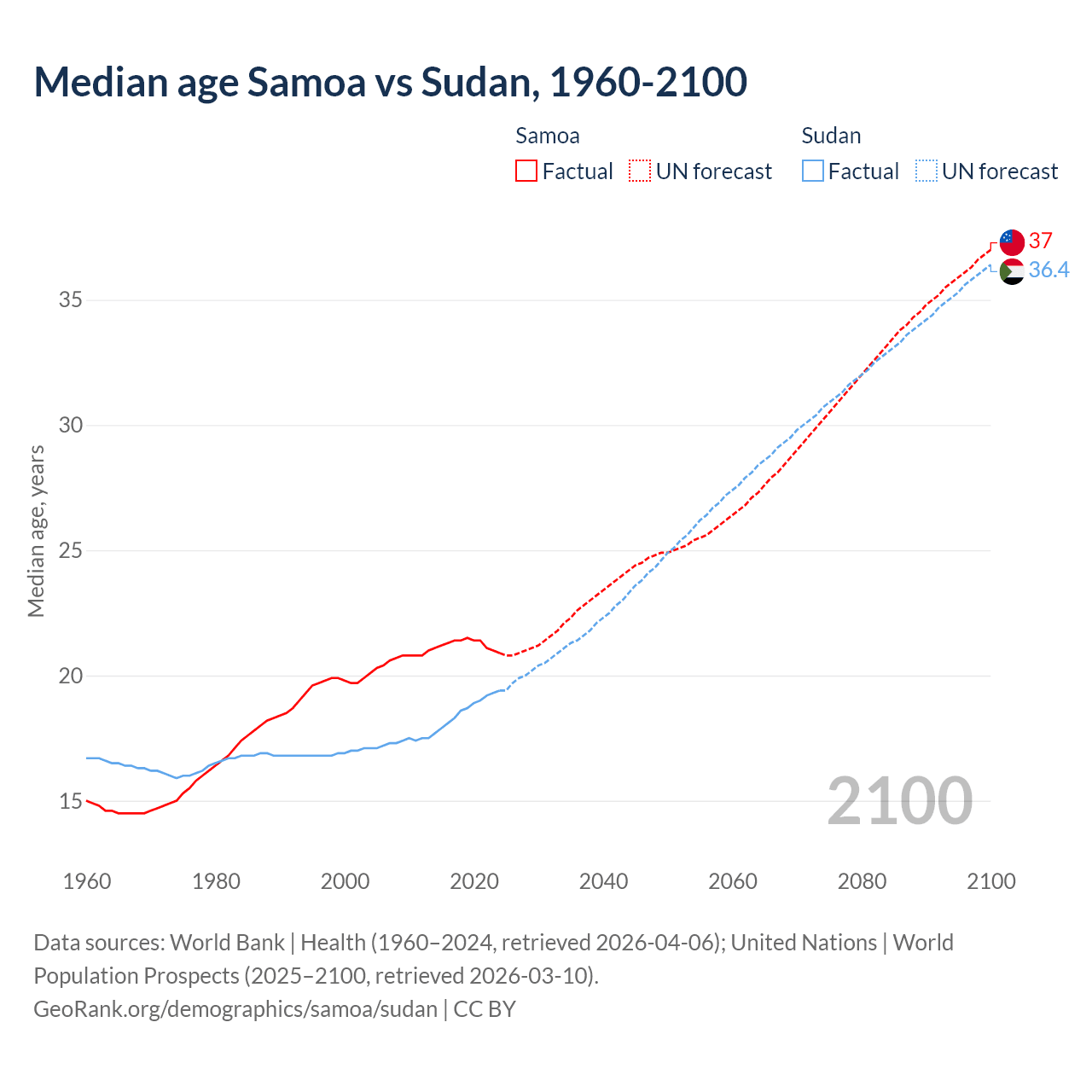 Demographics