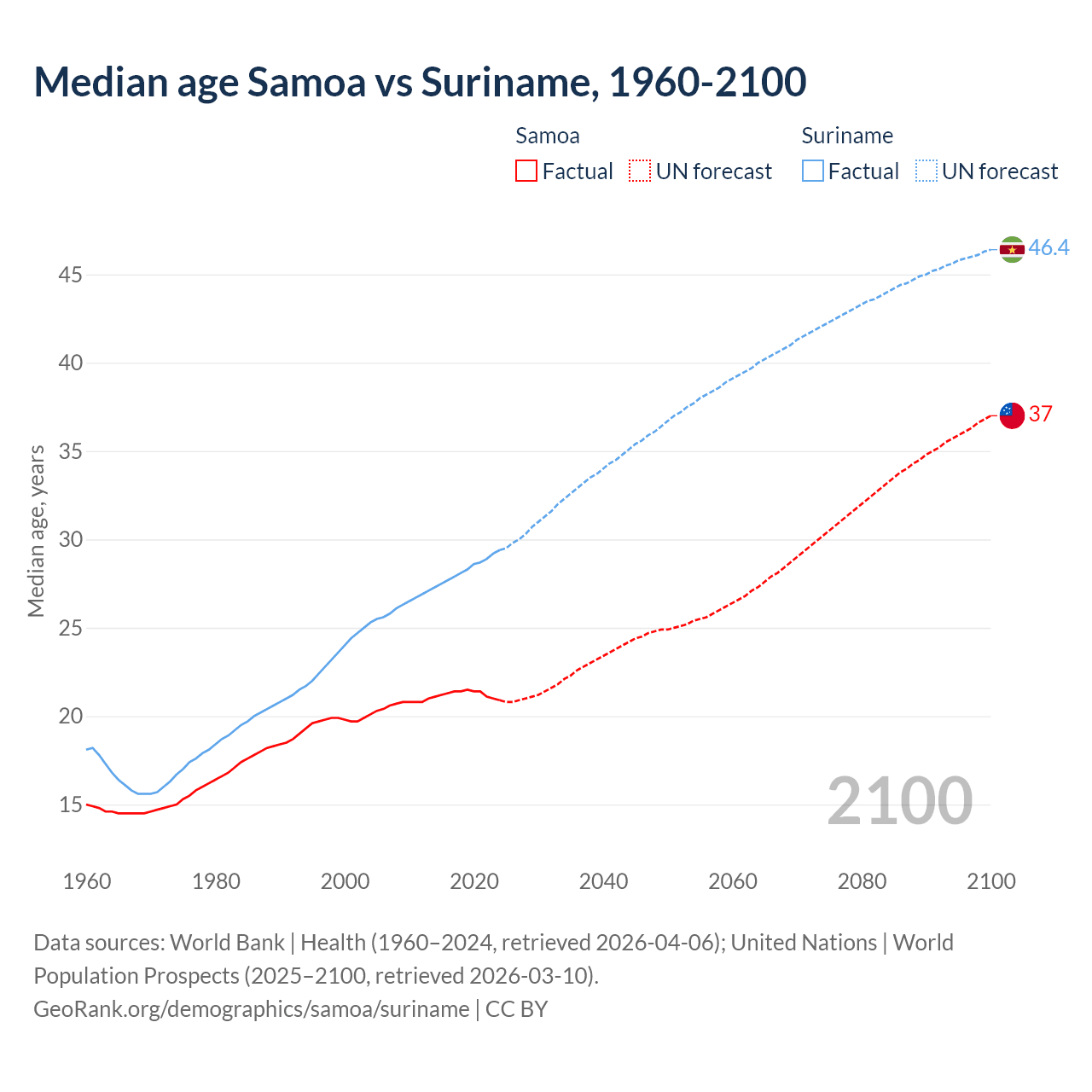 Demographics