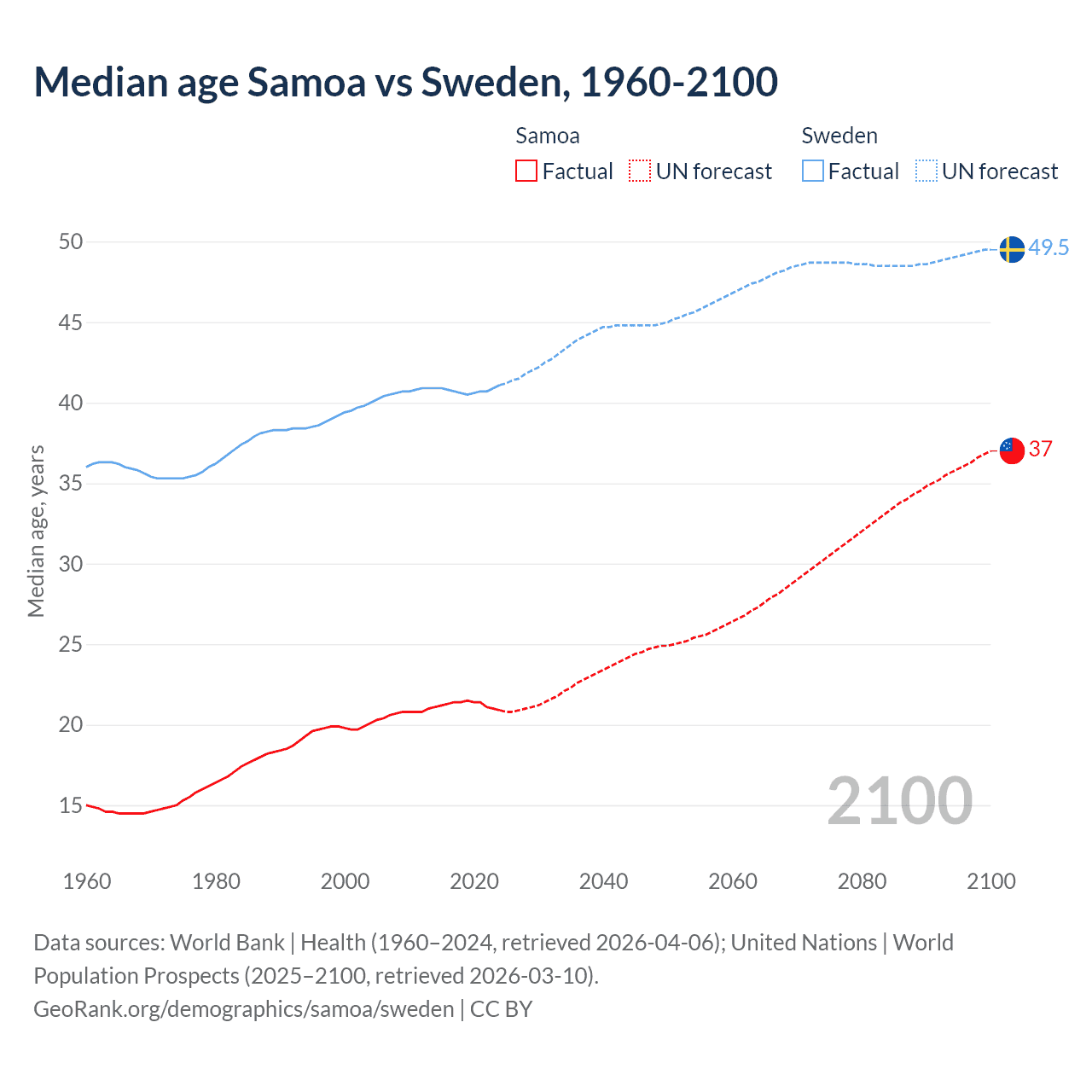 Demographics