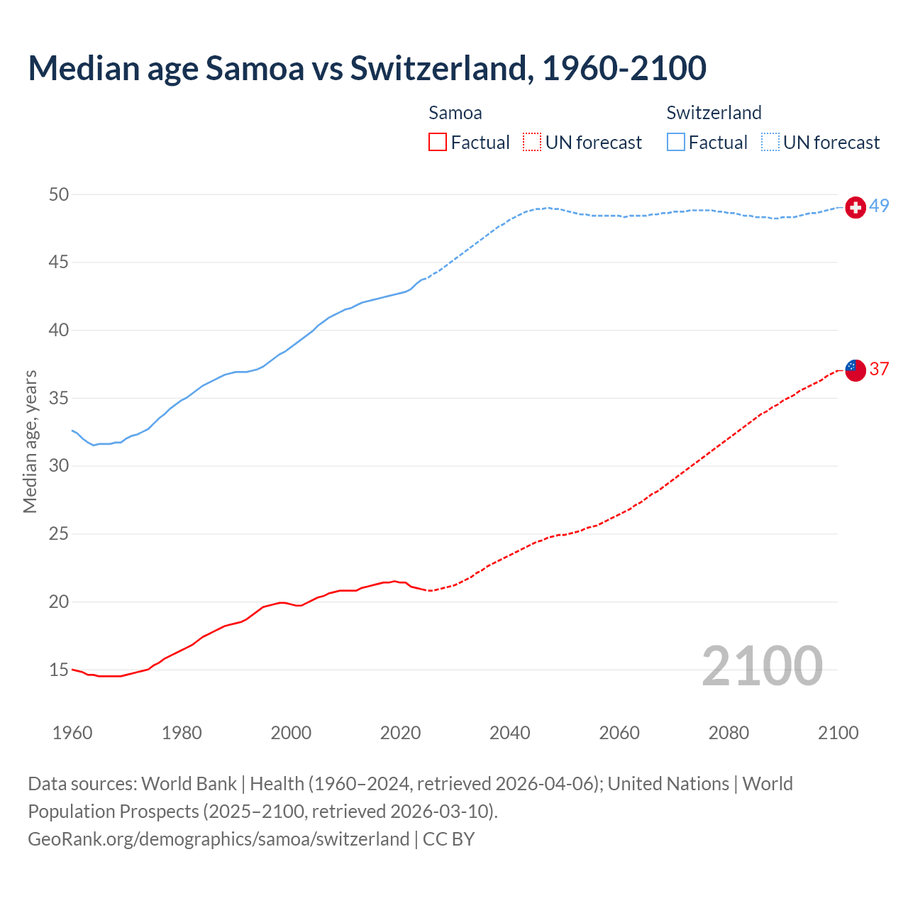Demographics