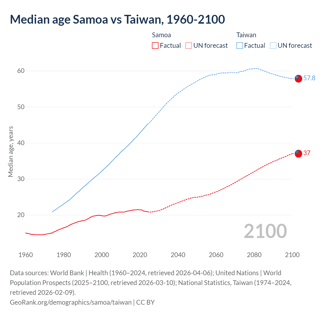 Demographics
