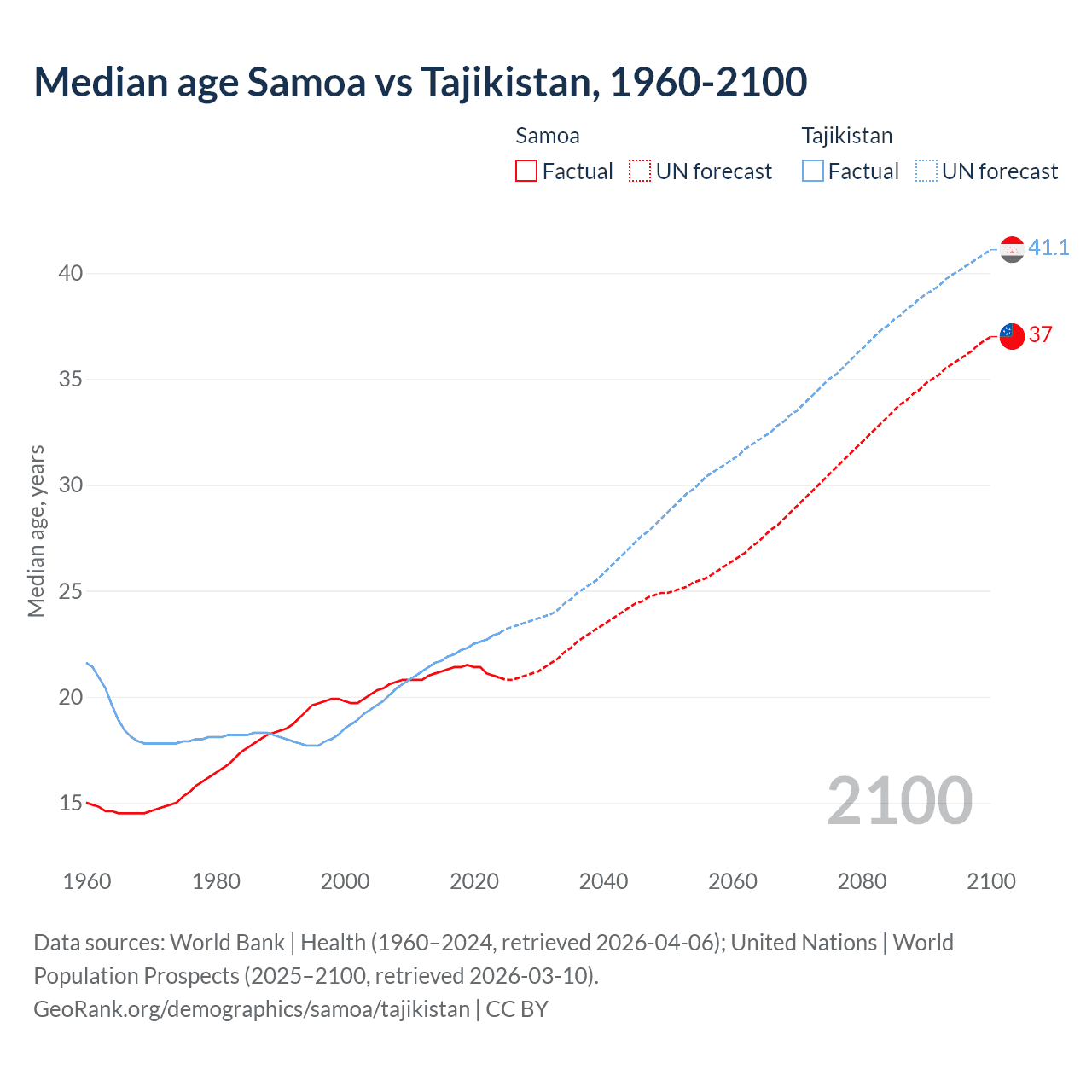 Demographics