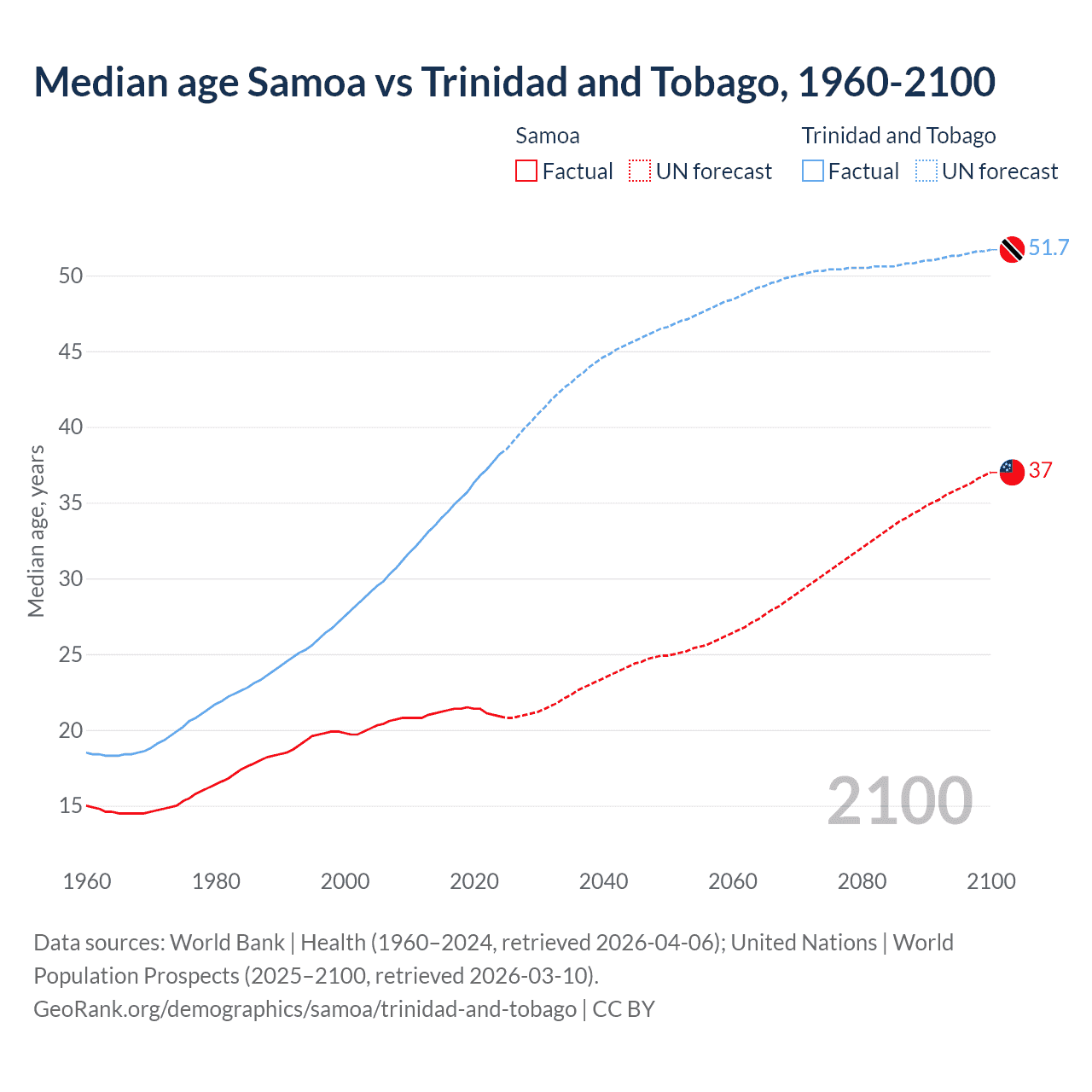 Demographics