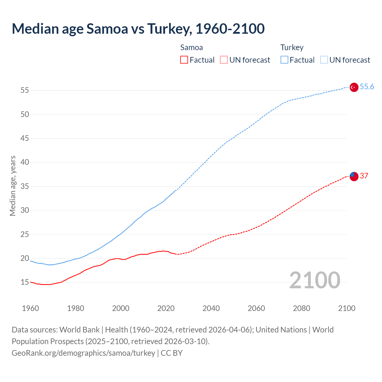 Demographics