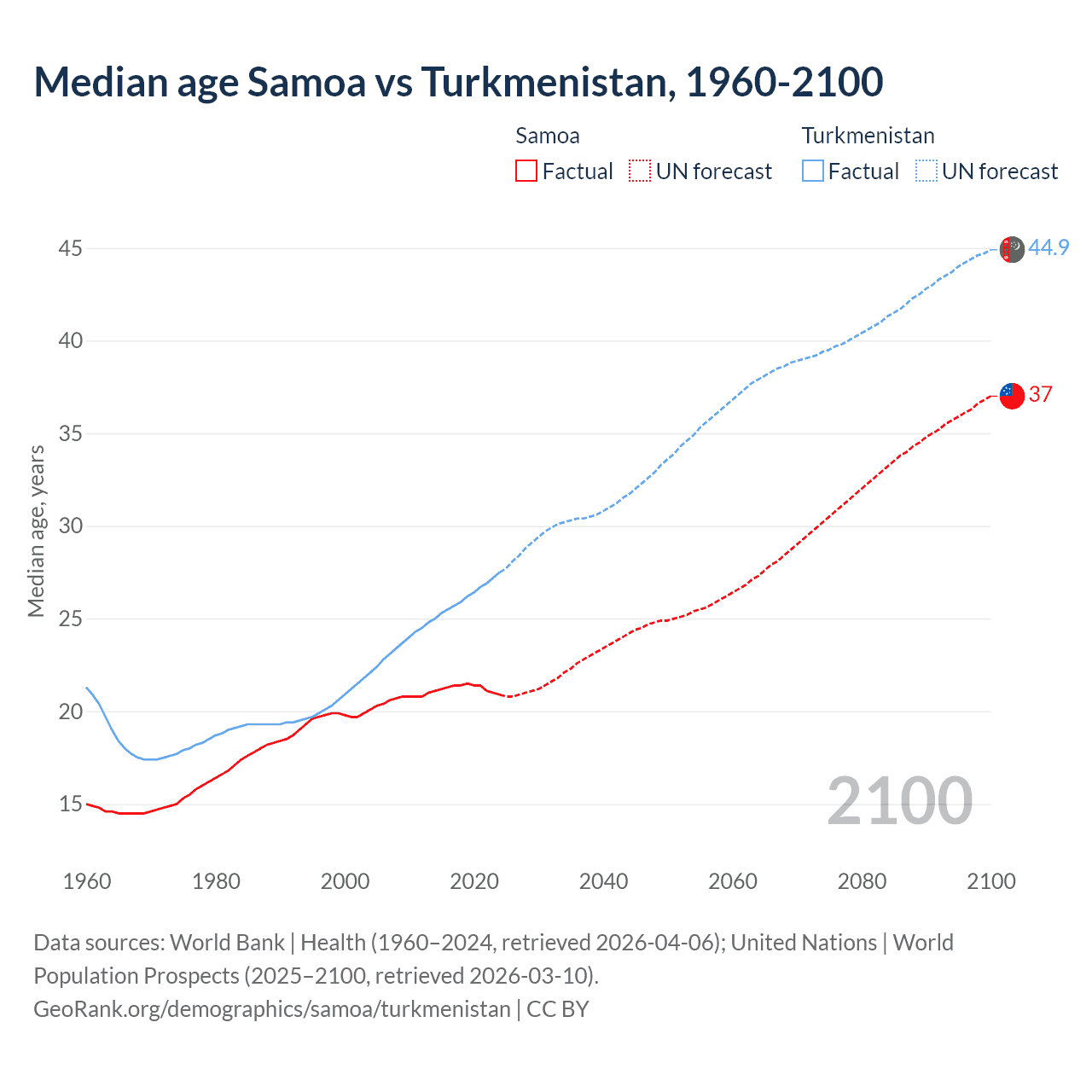Demographics