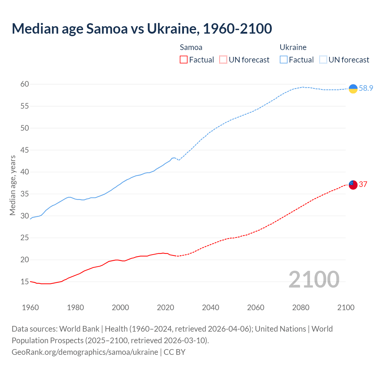 Demographics