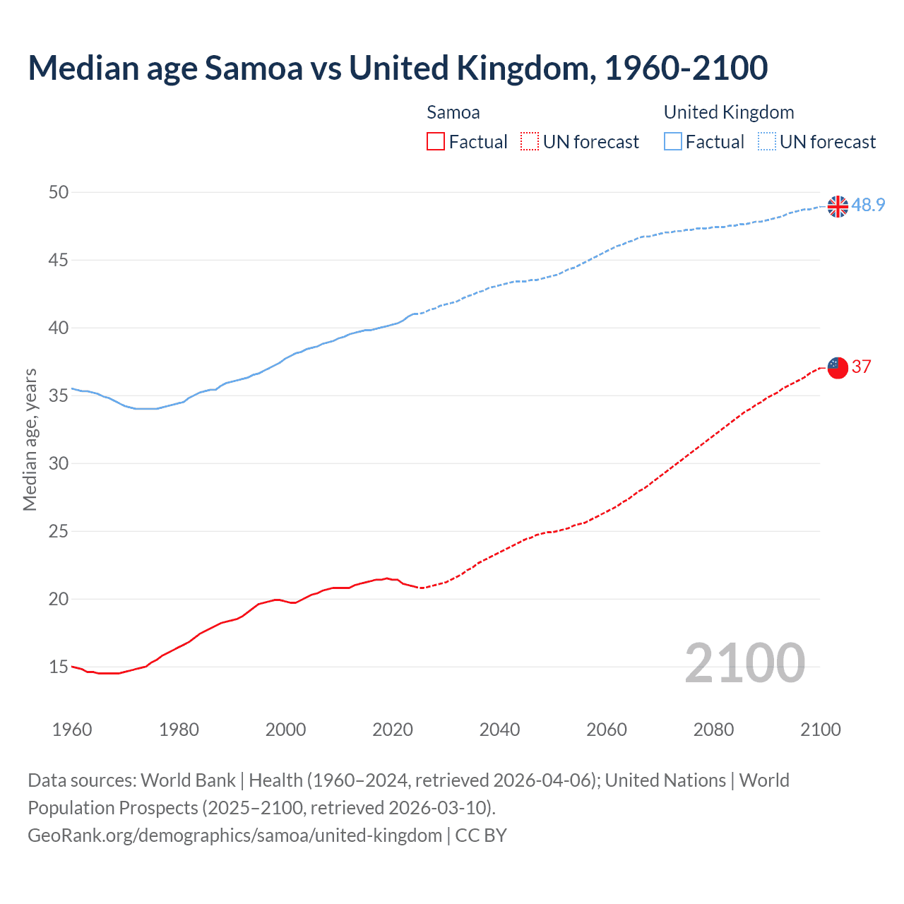 Demographics