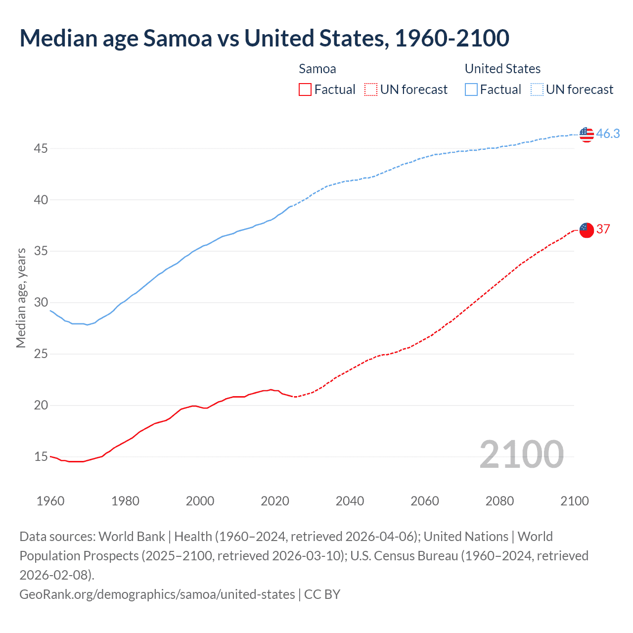 Demographics