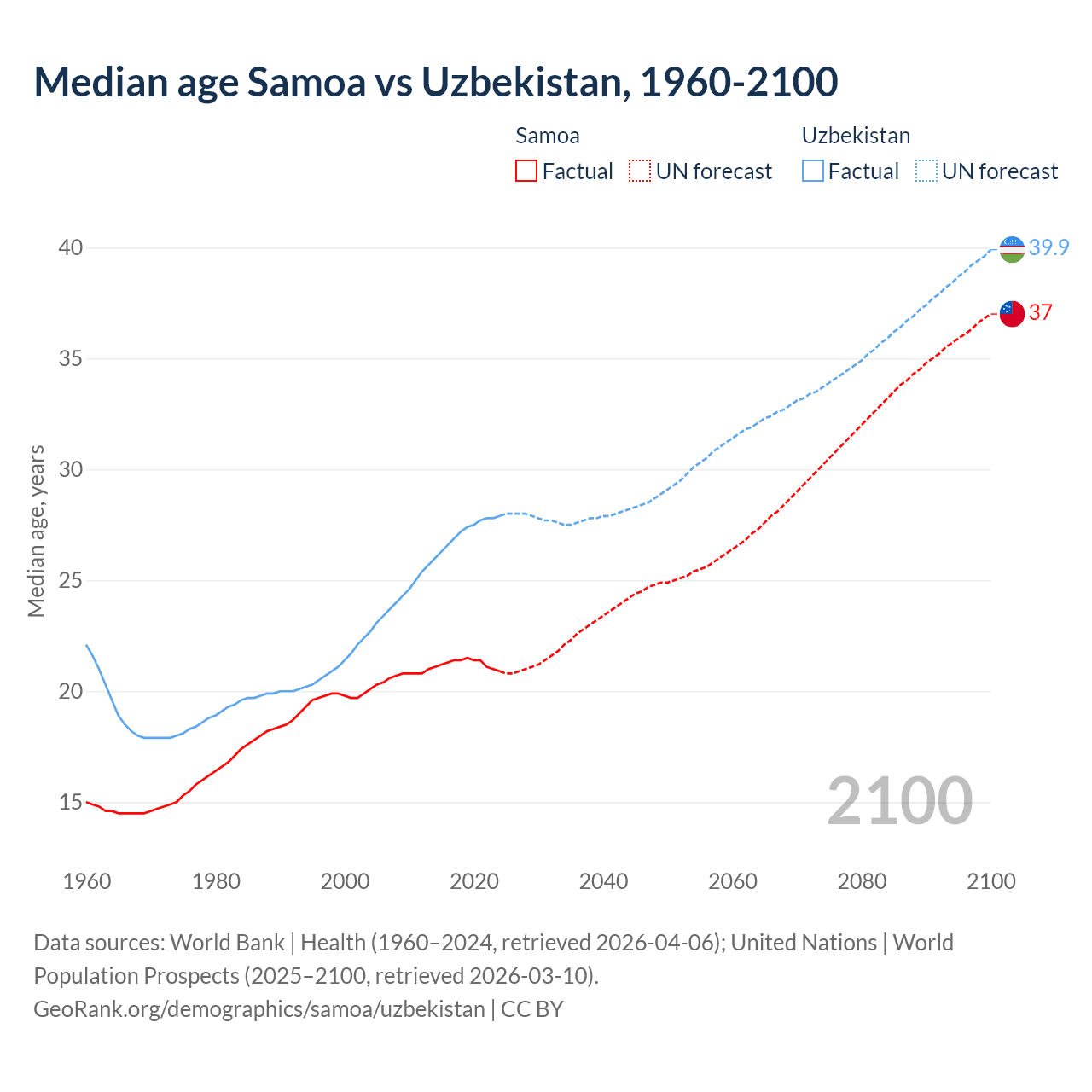 Demographics