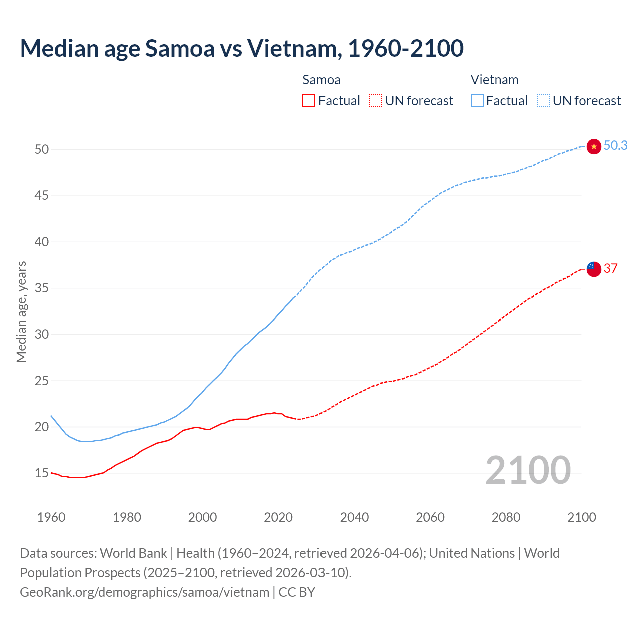 Demographics
