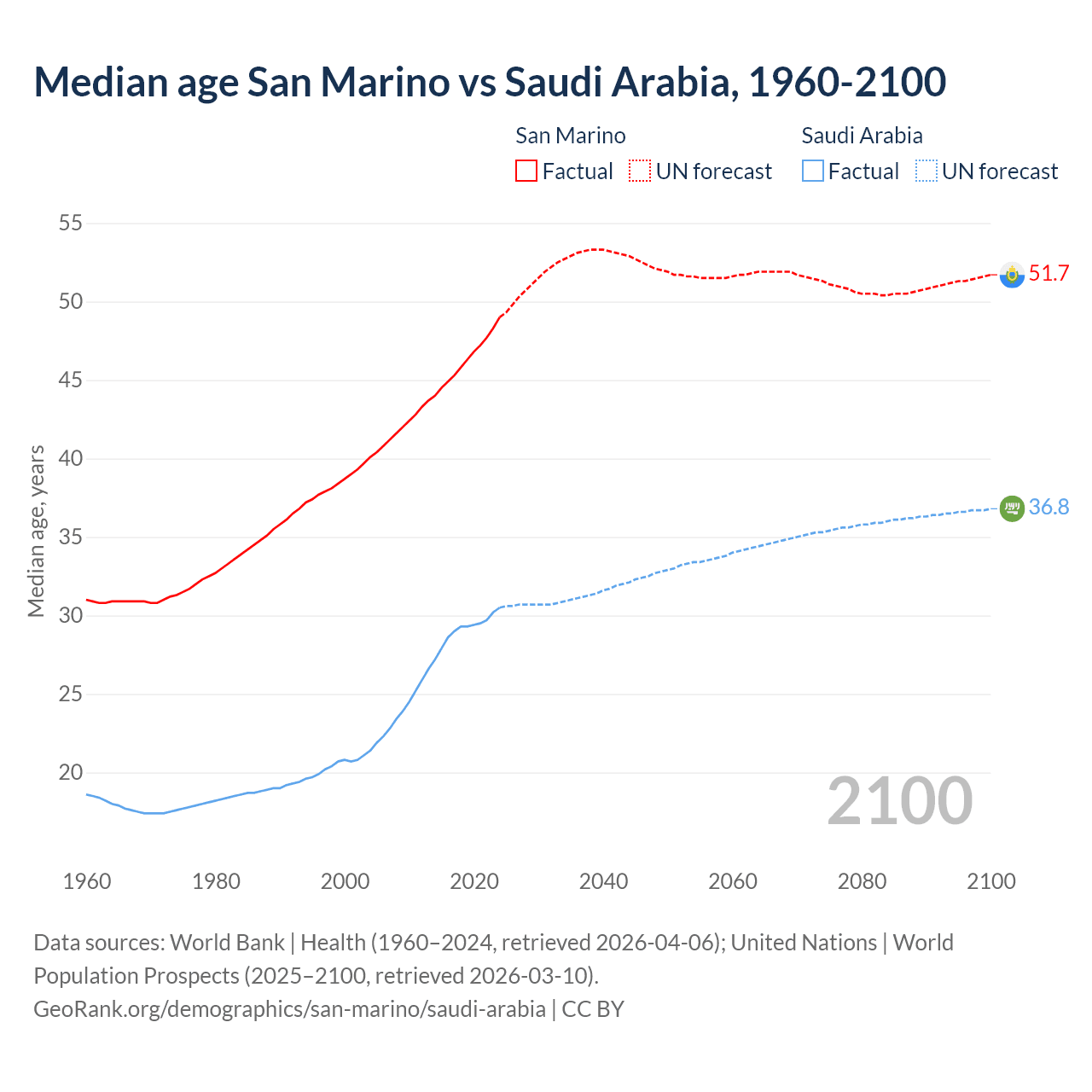 Demographics