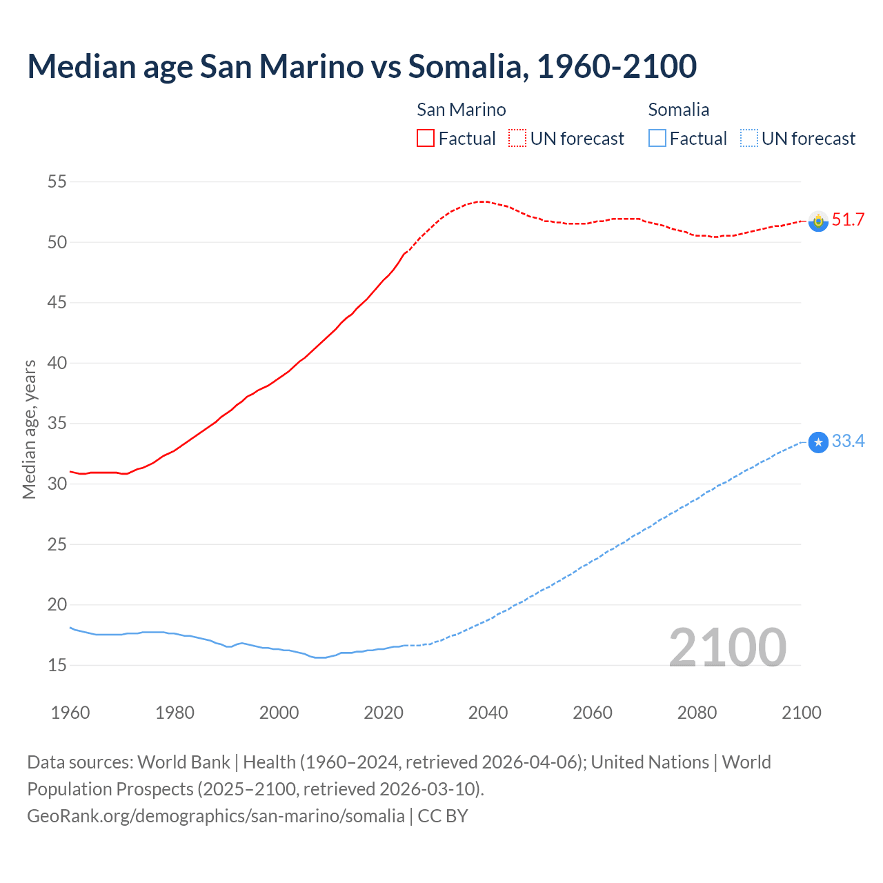 Demographics
