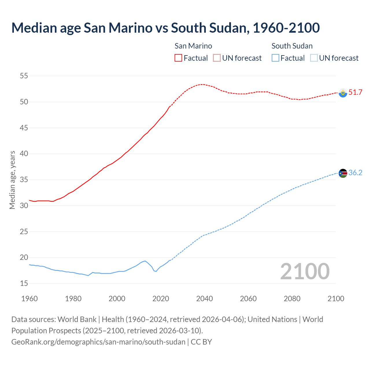 Demographics
