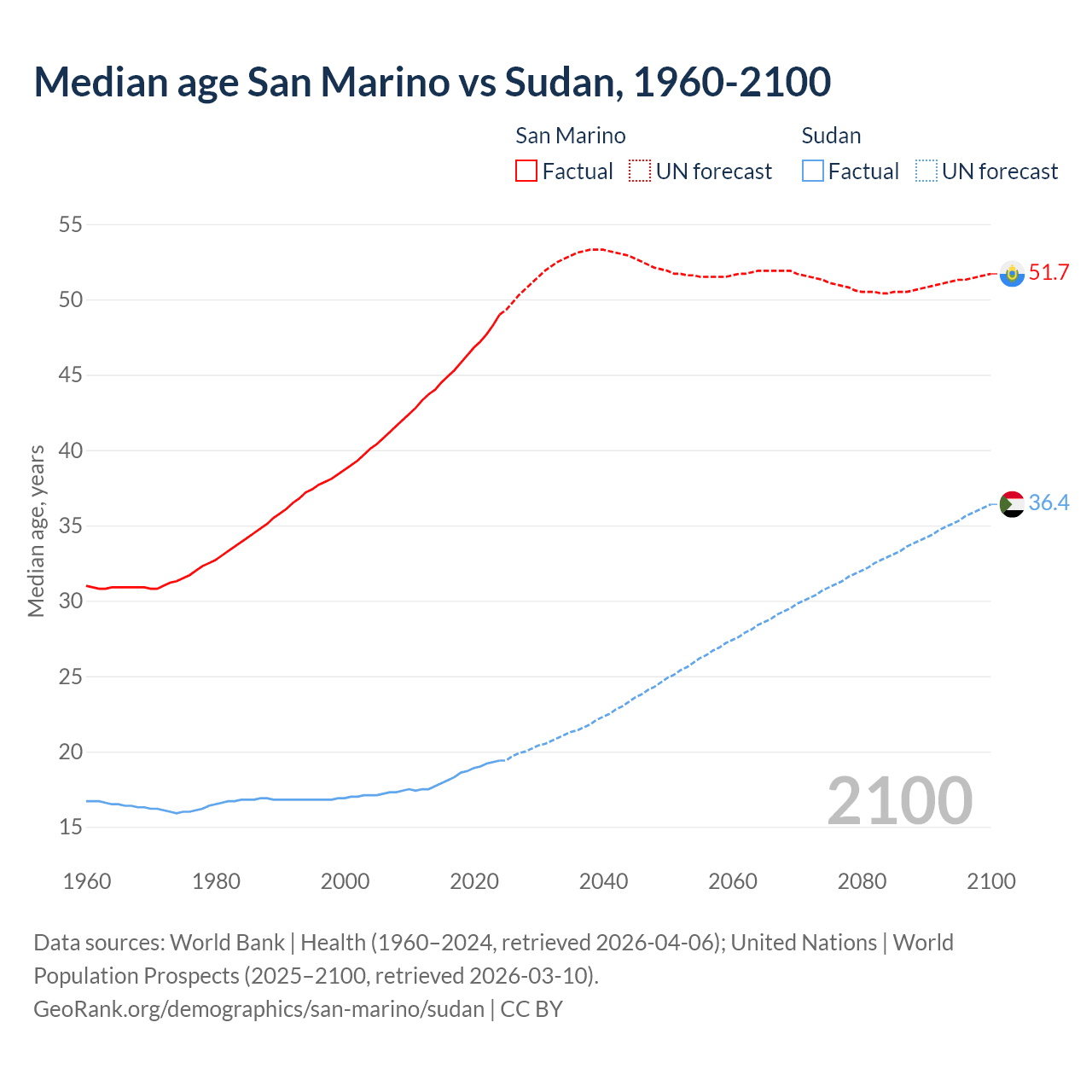 Demographics