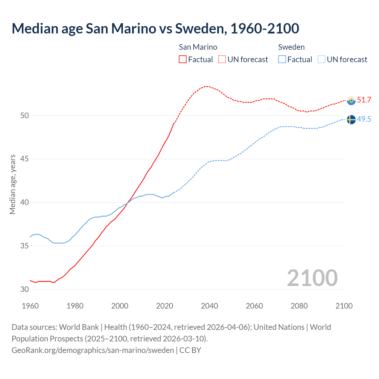 Demographics