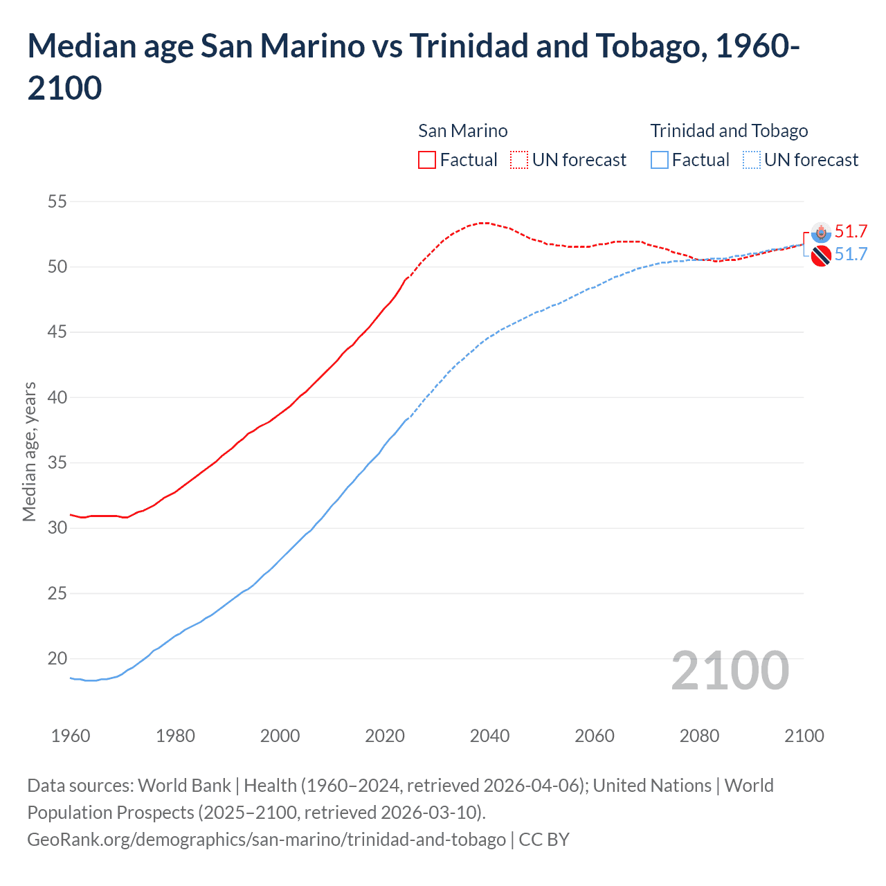 Demographics