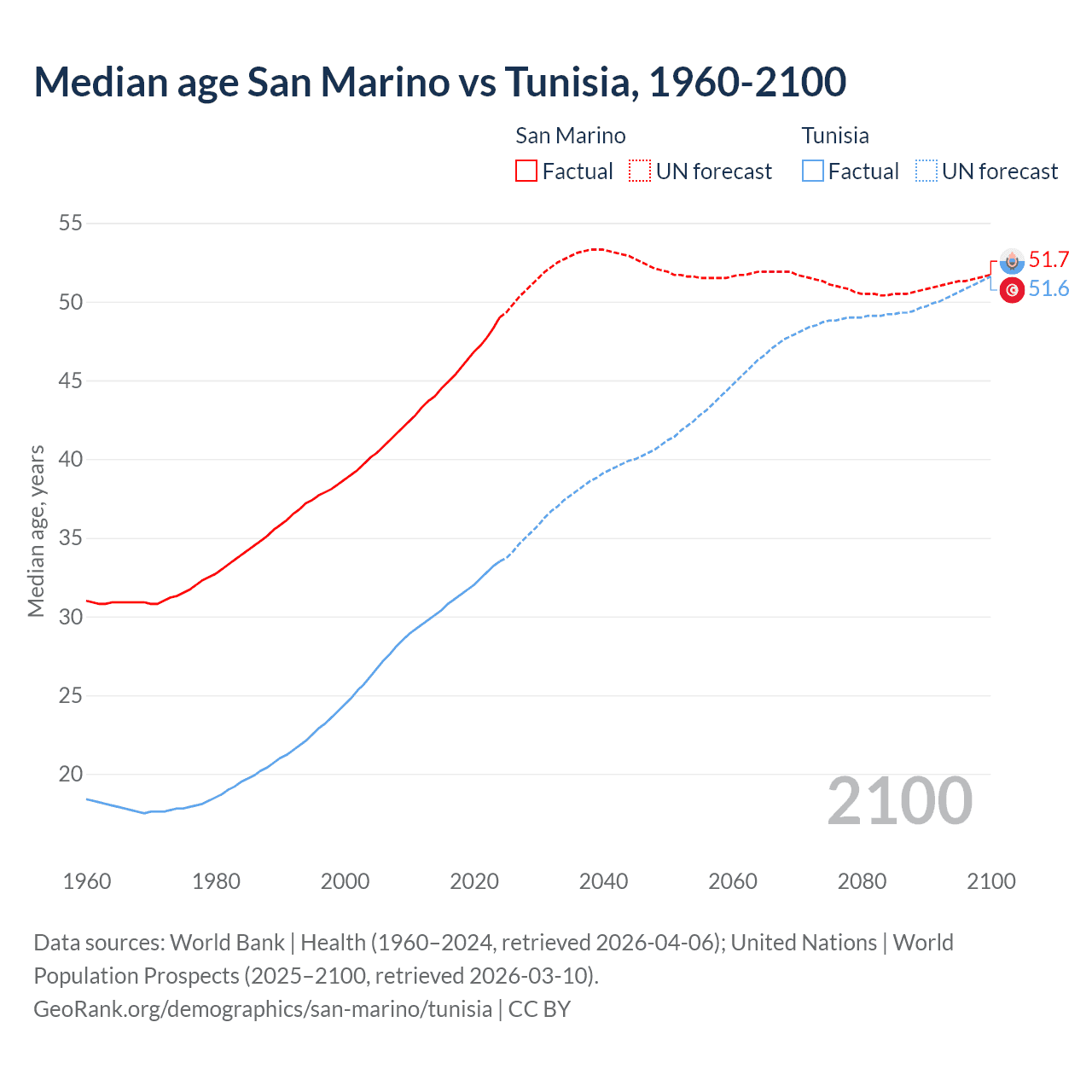 Demographics