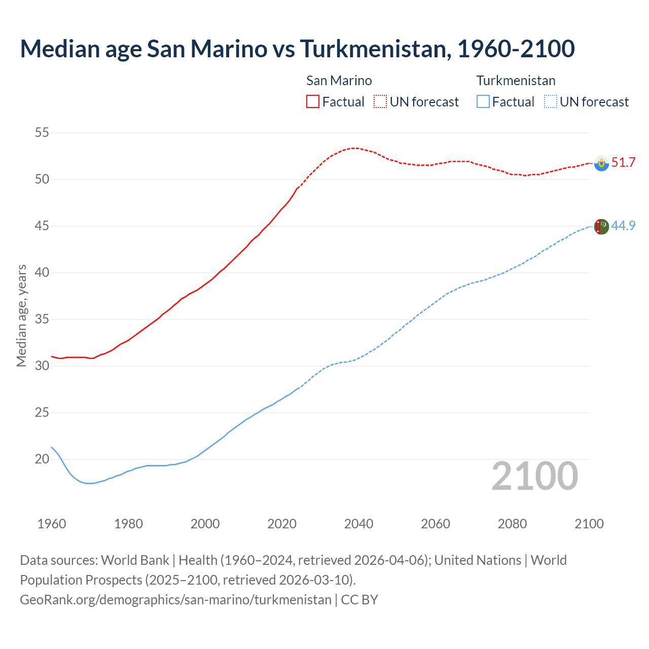 Demographics