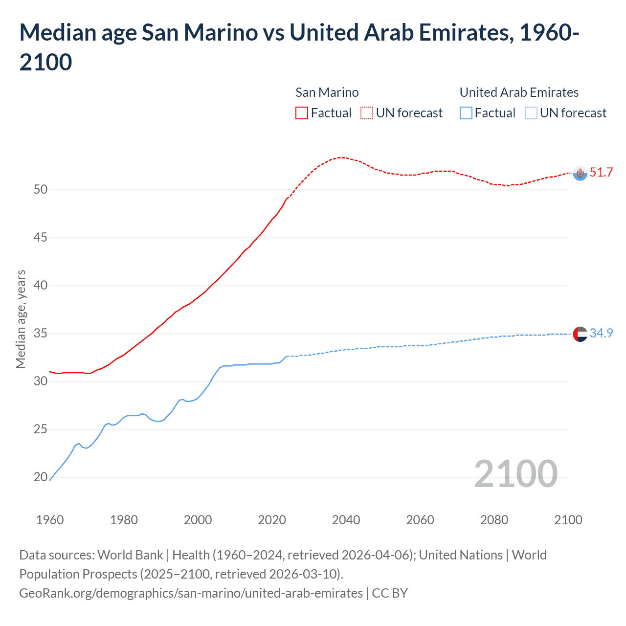 Demographics