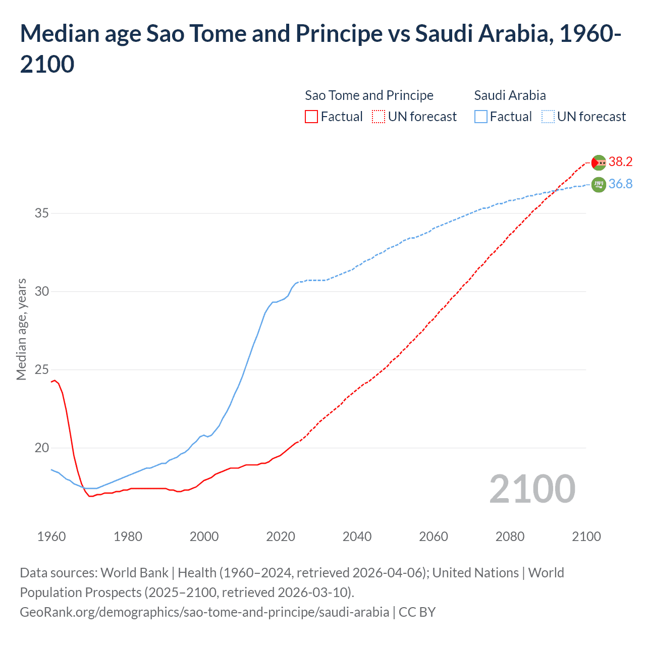 Demographics
