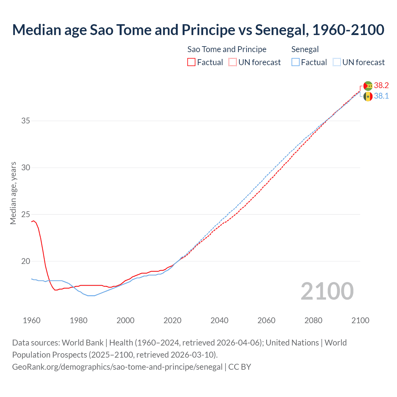 Demographics