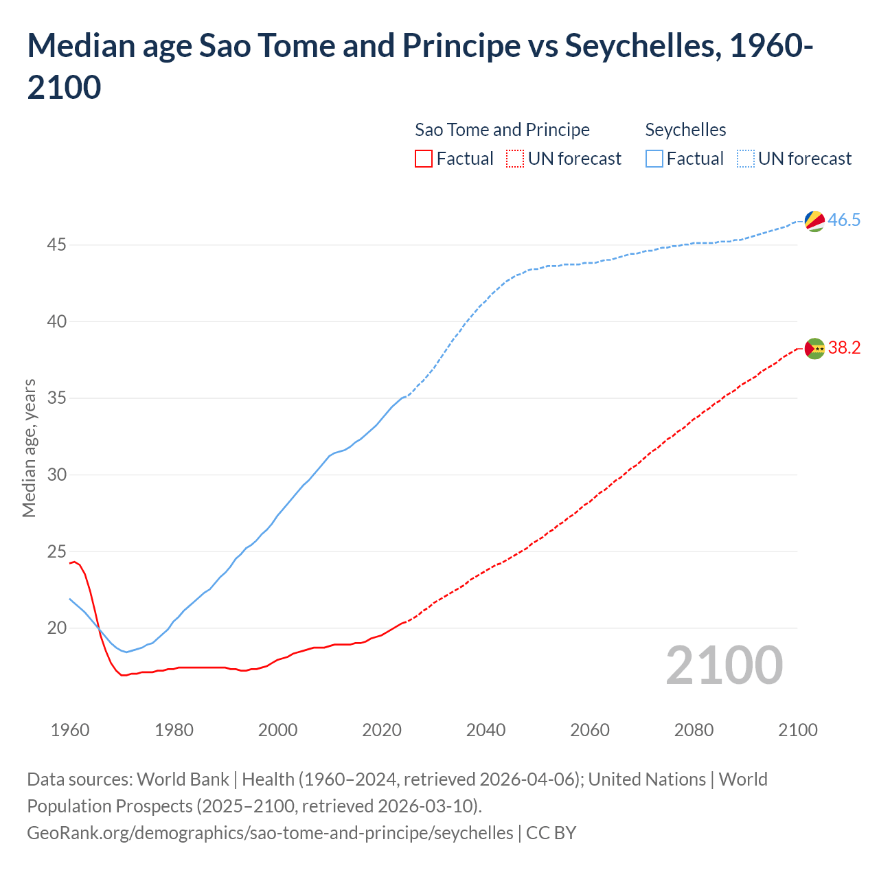 Demographics