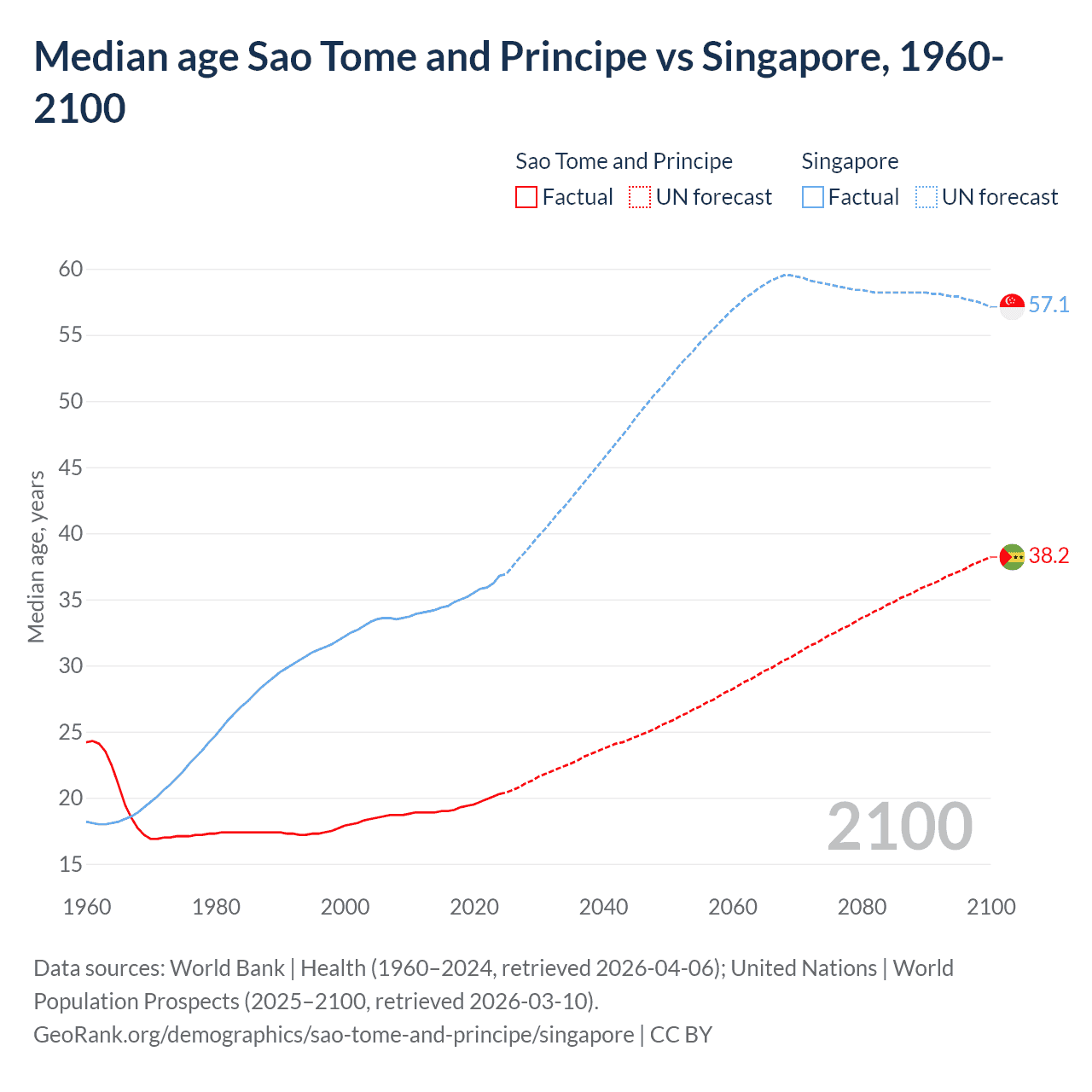 Demographics
