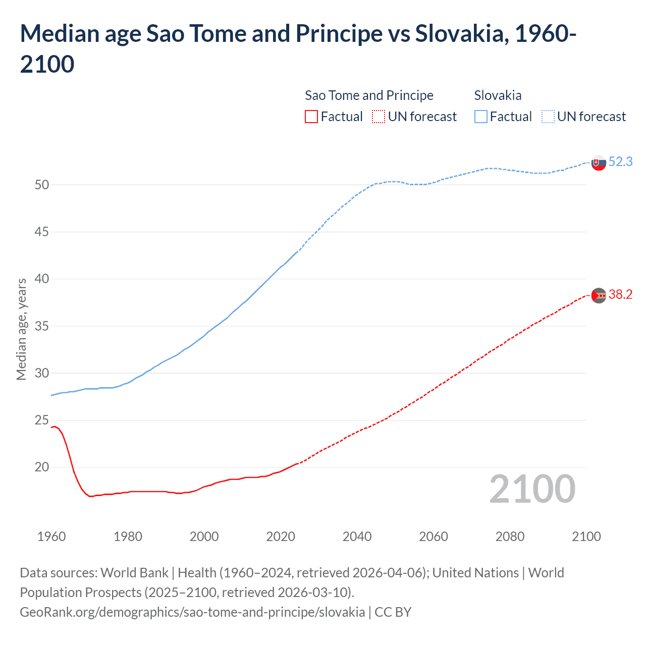 Demographics