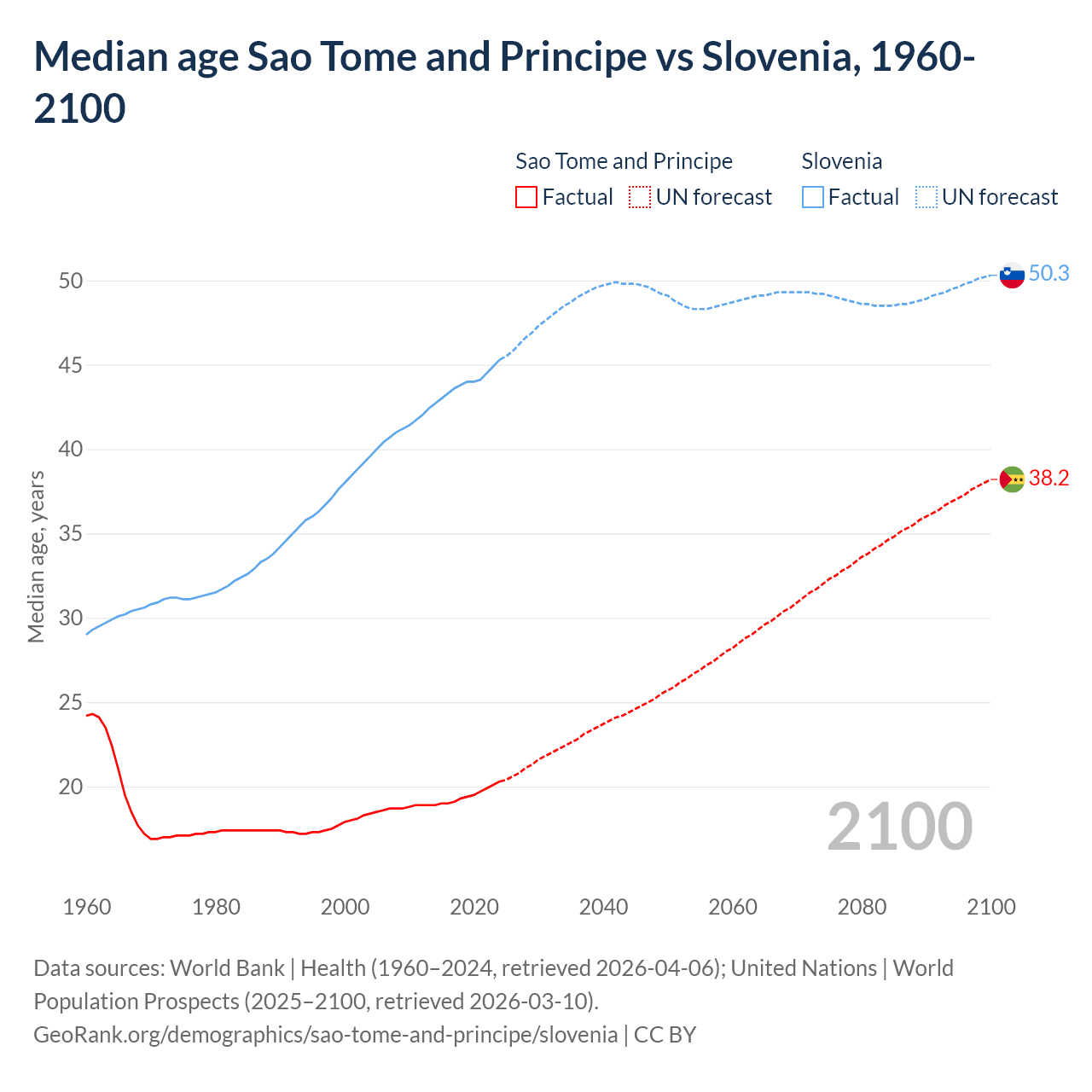Demographics