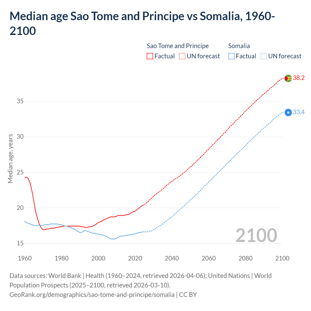 Demographics