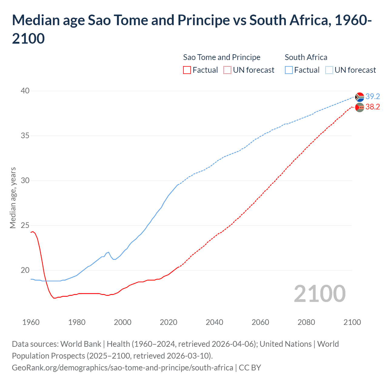 Demographics