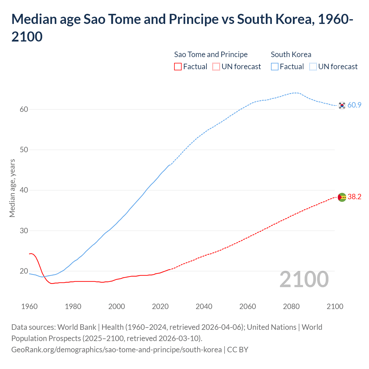 Demographics