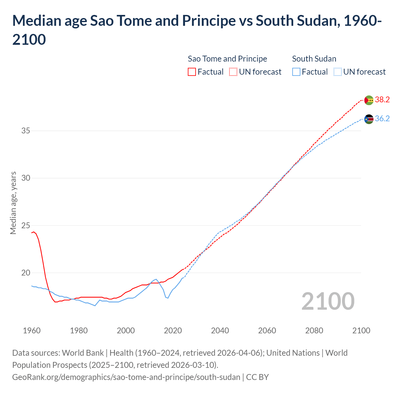 Demographics