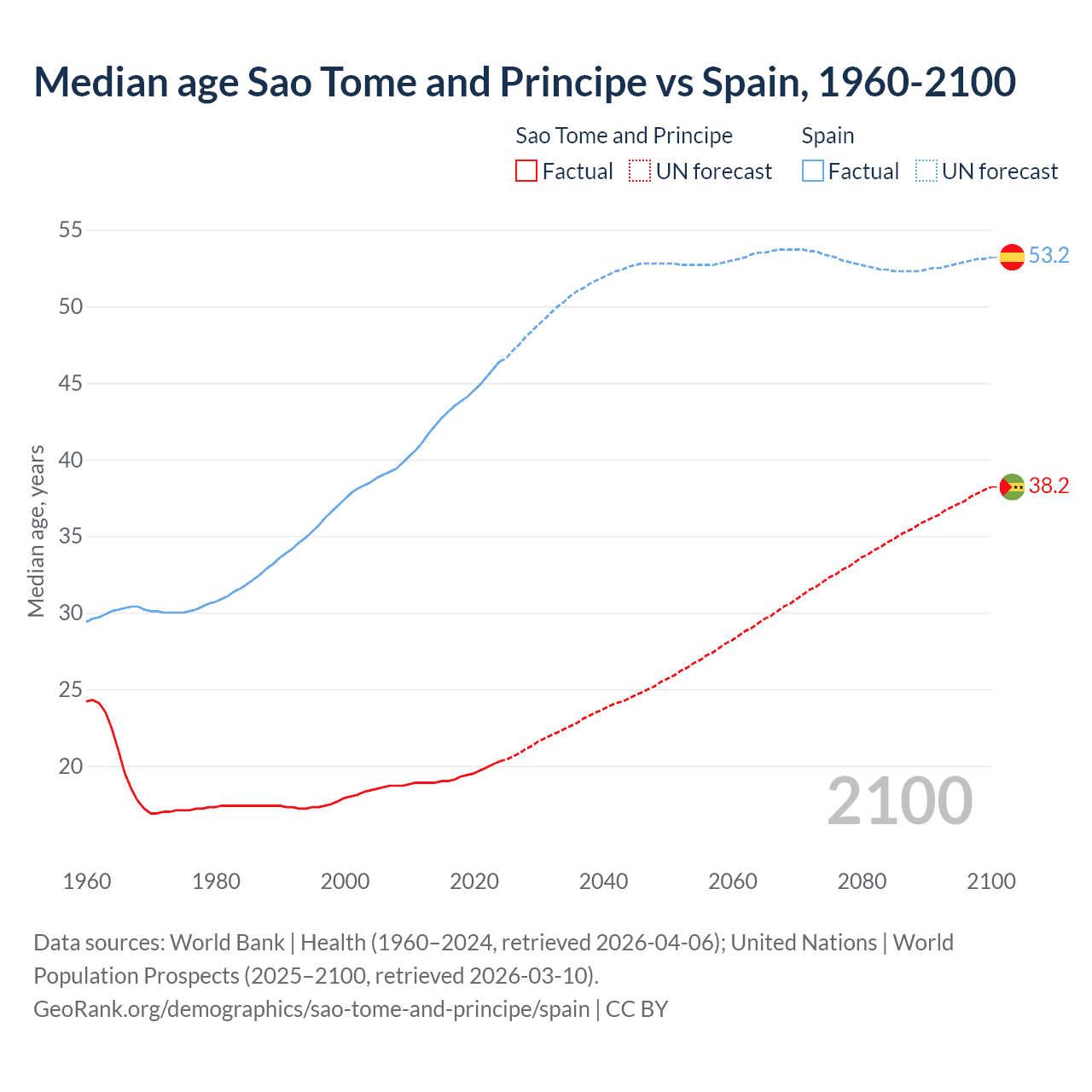 Demographics