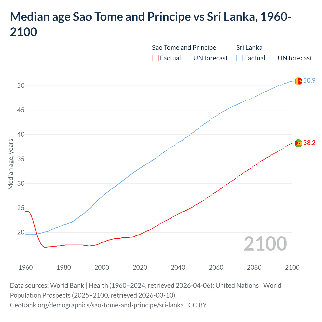 Demographics