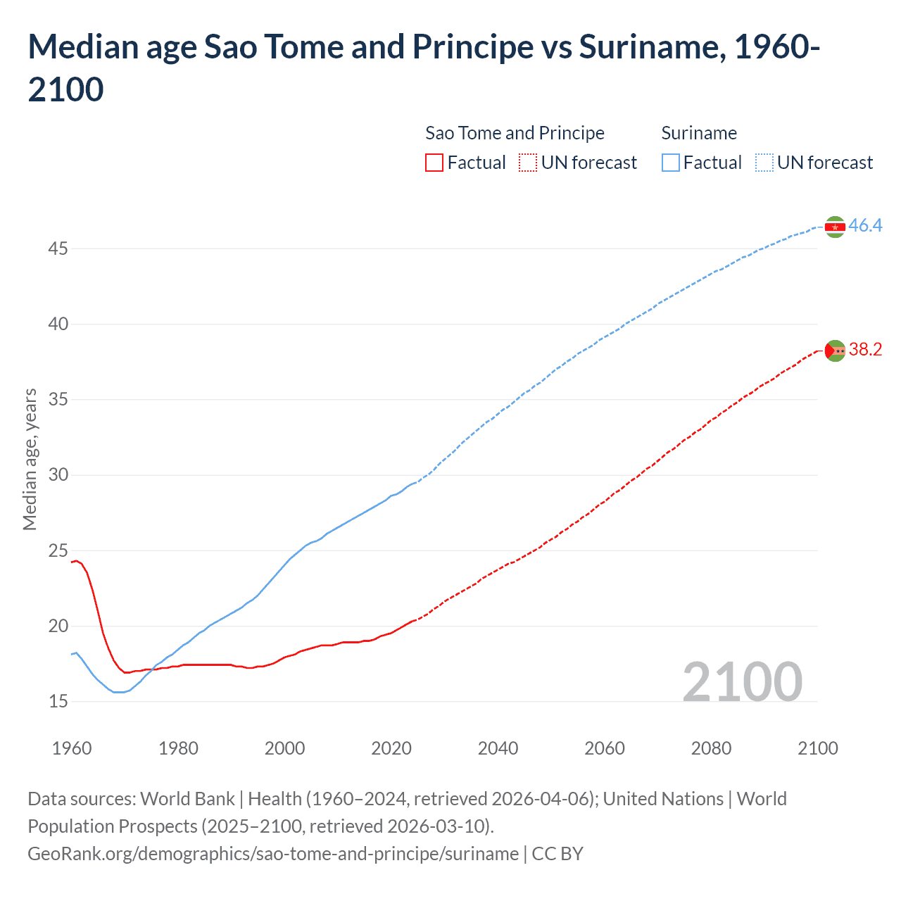 Demographics