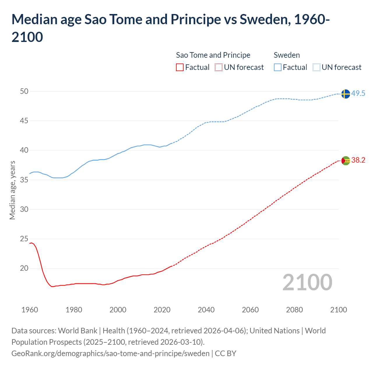 Demographics