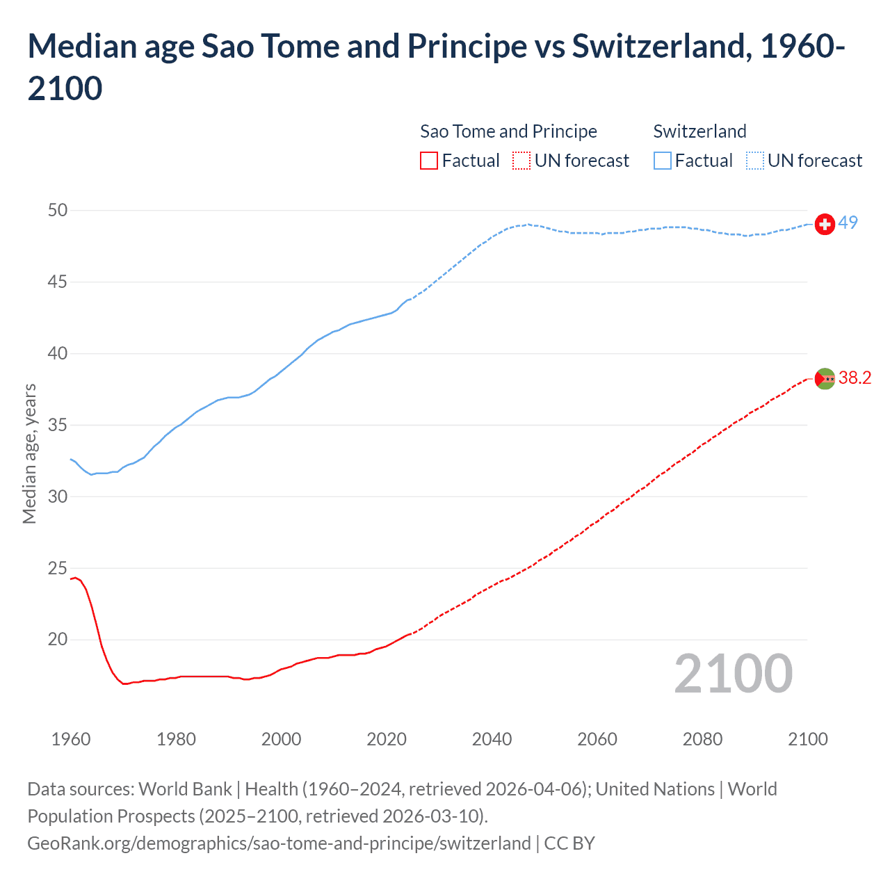 Demographics