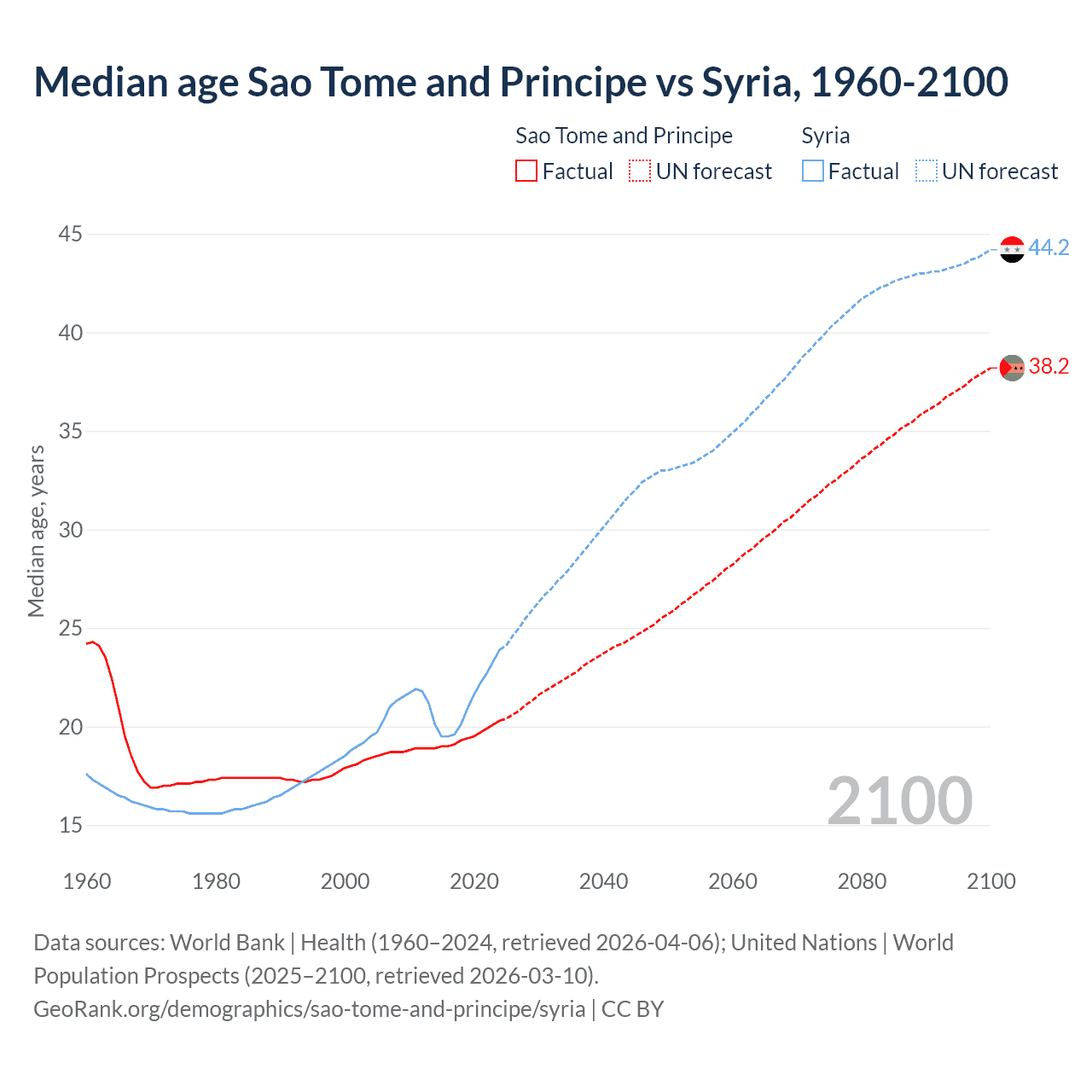 Demographics
