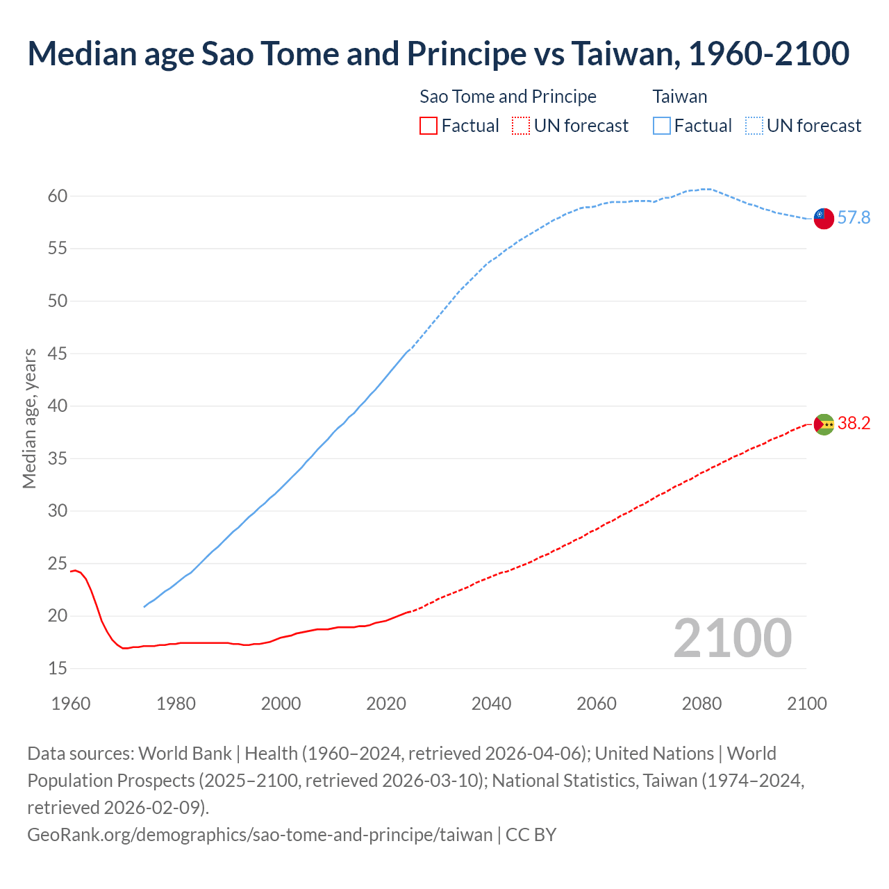 Demographics