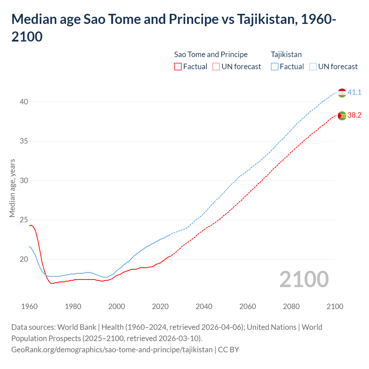 Demographics