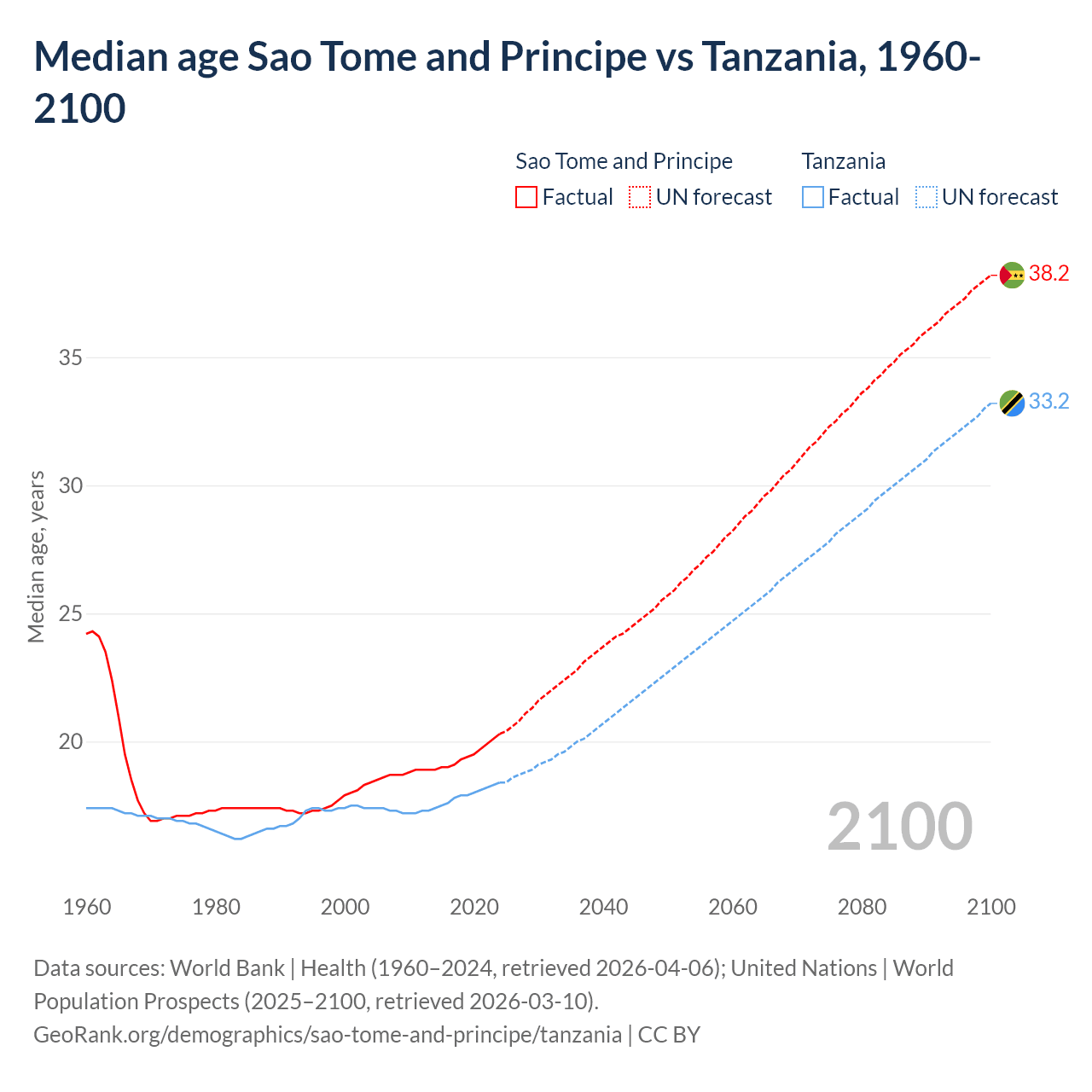 Demographics